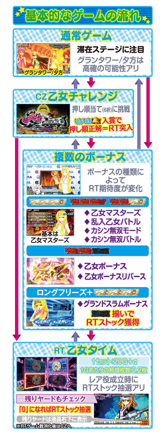 乙女マスターズ～空を翔る白き軌跡～ ゲームフロー