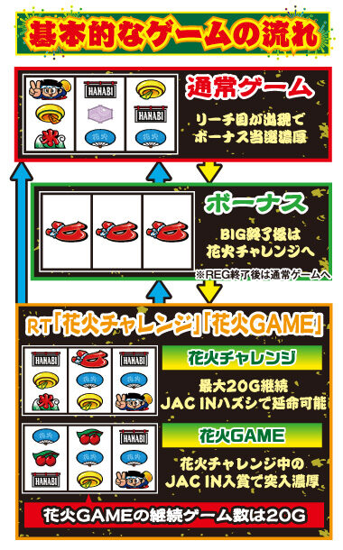 ハナビ通 ゲームフロー