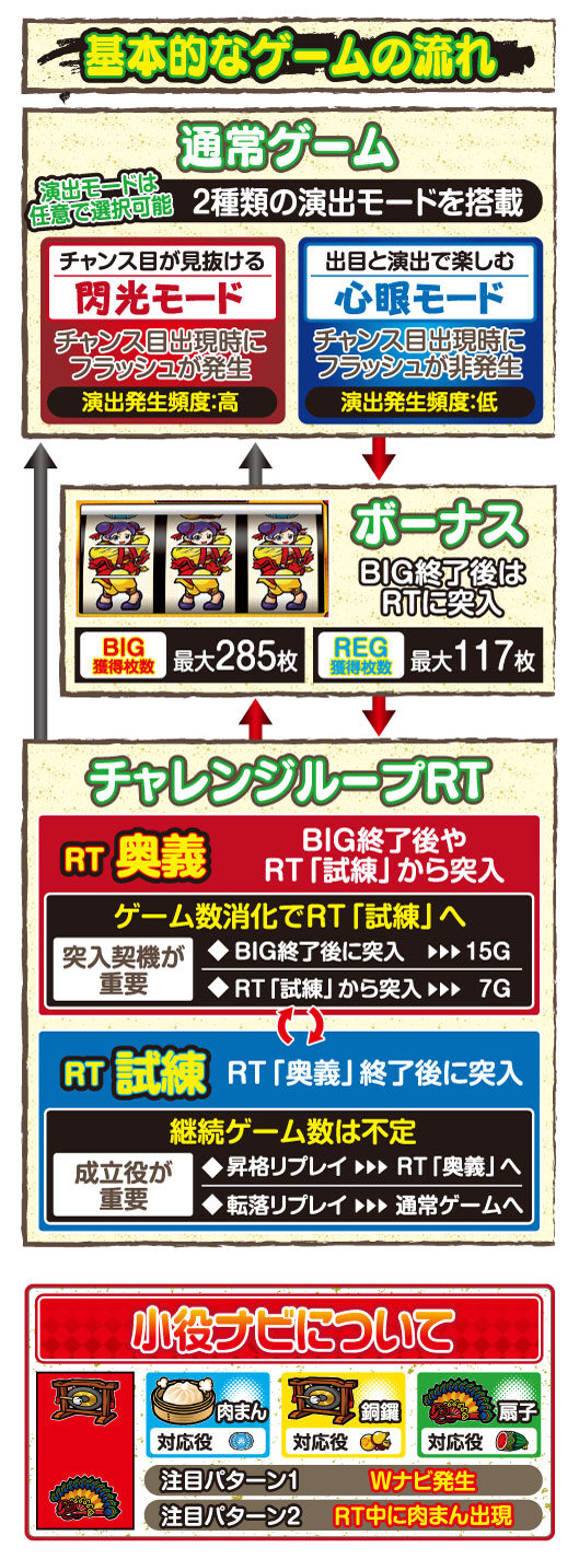 カンフーレディ・テトラ ゲームフロー