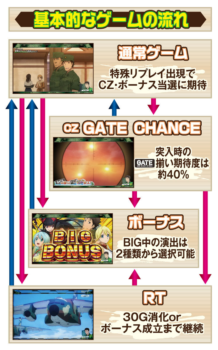 パチスロ GATE ゲームフロー