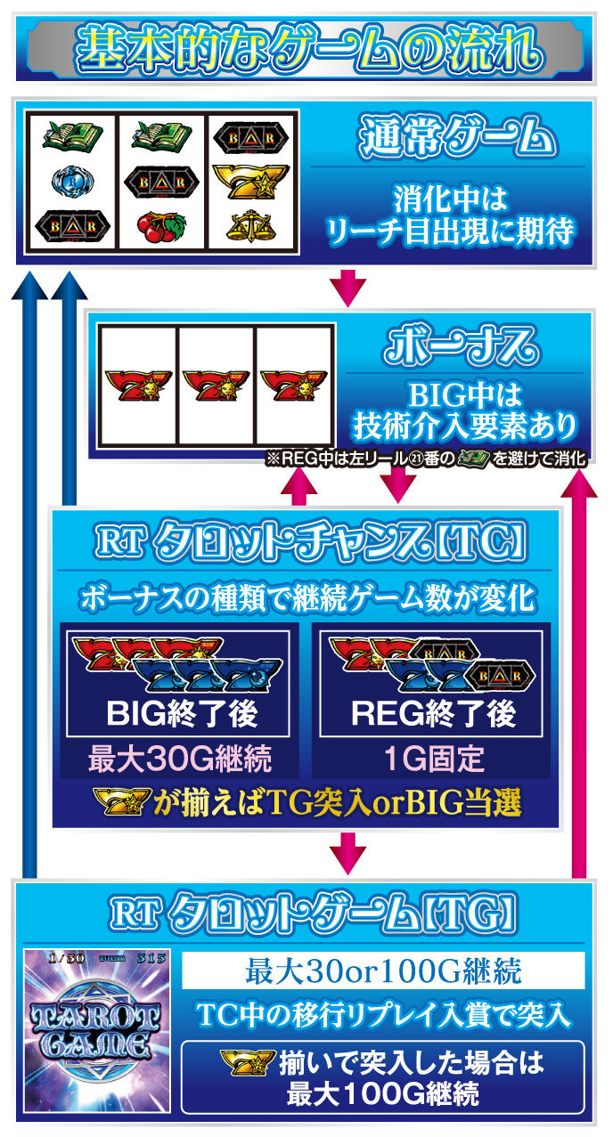 パチスロ トータル・イクリプス ゲームフロー