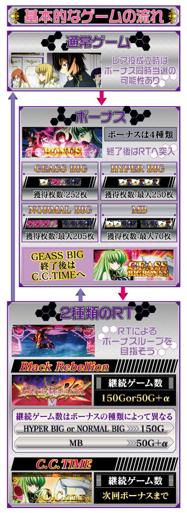 パチスロ コードギアス反逆のルルーシュR2 C.C.ver. ゲームフロー