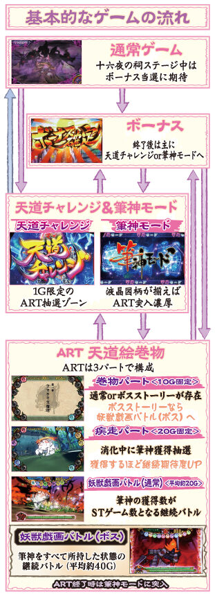 大神～回胴編～ ゲームフロー