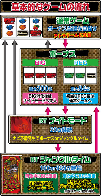 ジャングルマスターコングダム ゲームフロー