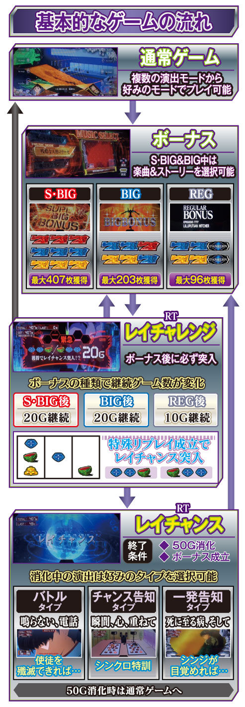 新世紀エヴァンゲリオン~まごころを、君に~2 ゲームフロー