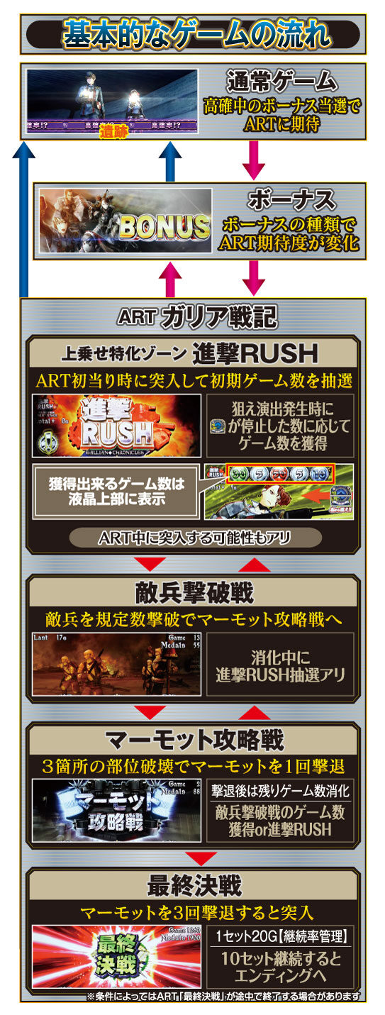 パチスロ 戦場のヴァルキュリア ゲームフロー