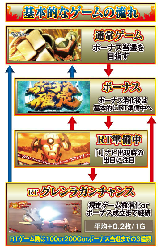 パチスロ 天元突破グレンラガン極 ゲームフロー