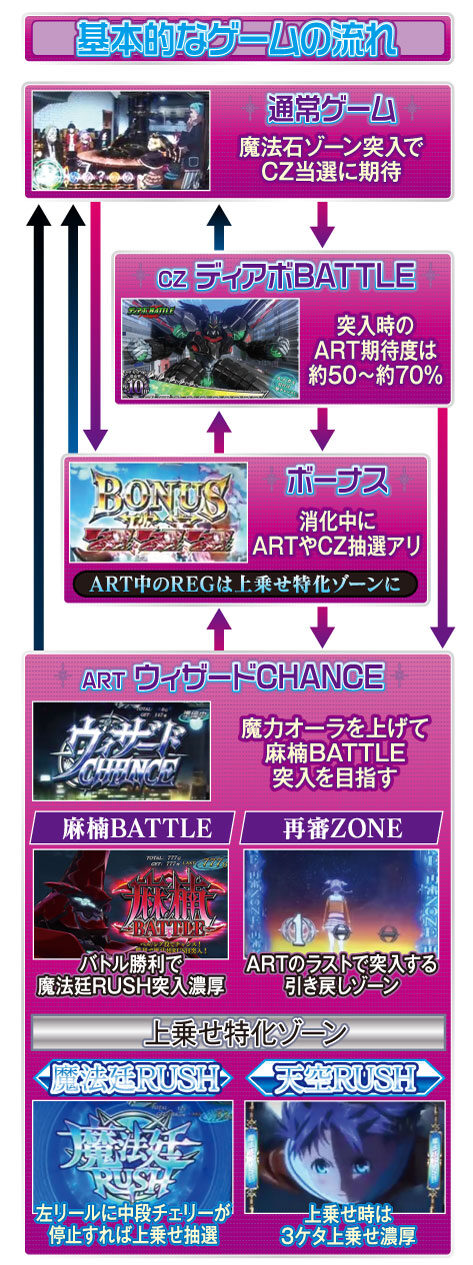 パチスロ ウィザード・バリスターズ～弁魔士セシル ゲームフロー