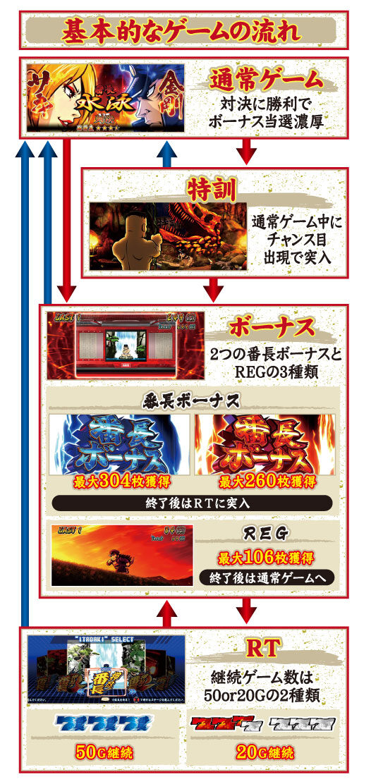 押忍！番長Ａ ゲームフロー
