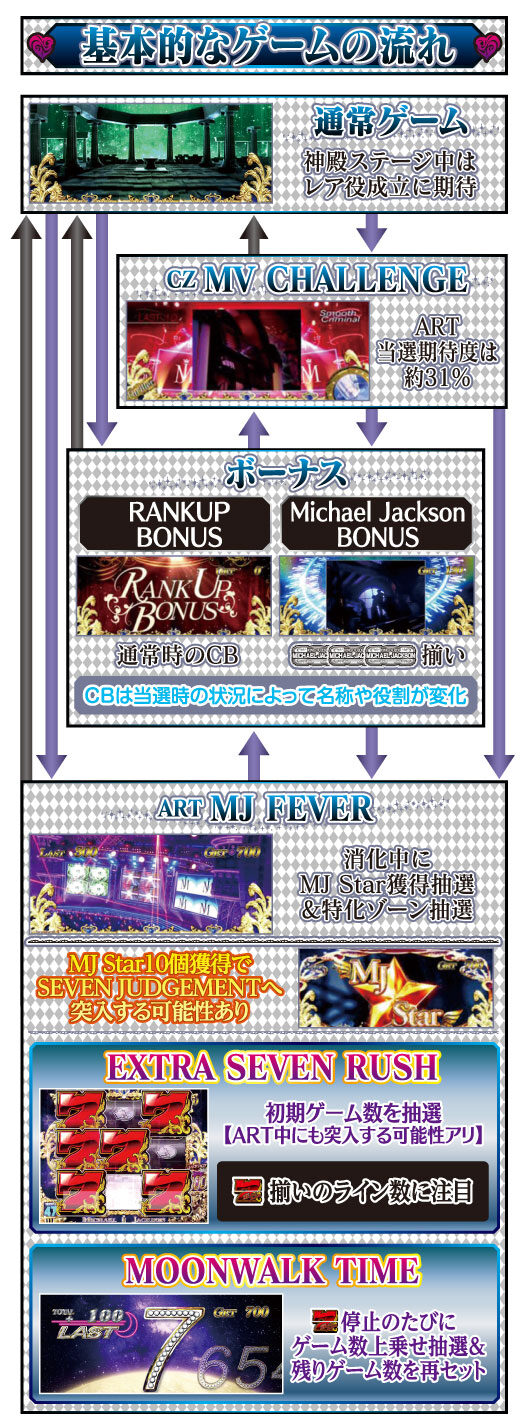 パチスロ マイケル・ジャクソン ゲームフロー