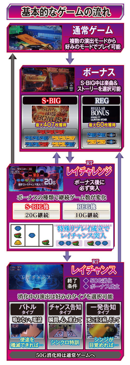 新世紀エヴァンゲリオン 暴走400 ゲームフロー
