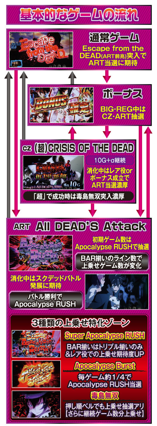 パチスロ 学園黙示録ハイスクール・オブ・ザ・デッド ゲームフロー