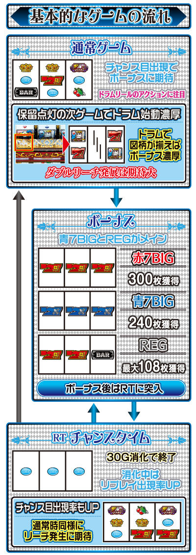 パチスロ フィーバークィーンⅡ ゲームフロー