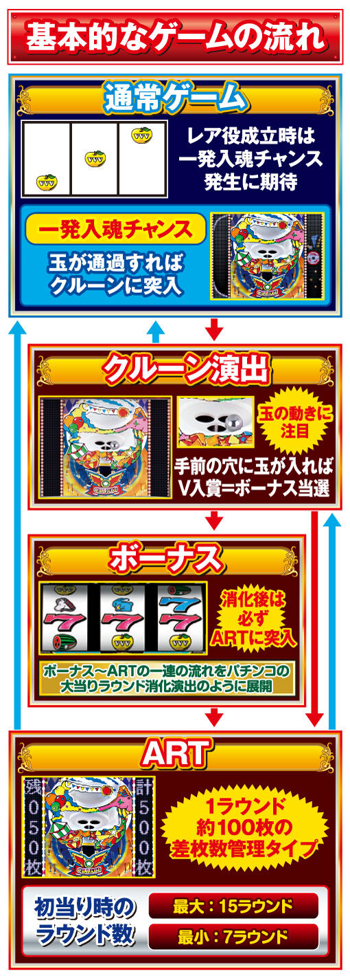 ドリームクルーン711 ゲームフロー