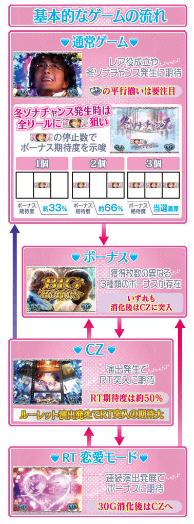 ぱちスロ 冬のソナタ ゲームフロー