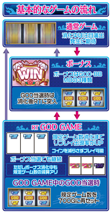 ゆるせぽね ゲームフロー