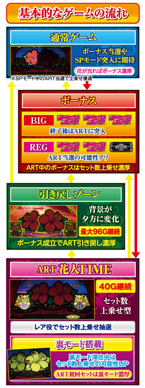 パチスロ 花人-はなんちゅ- ゲームフロー