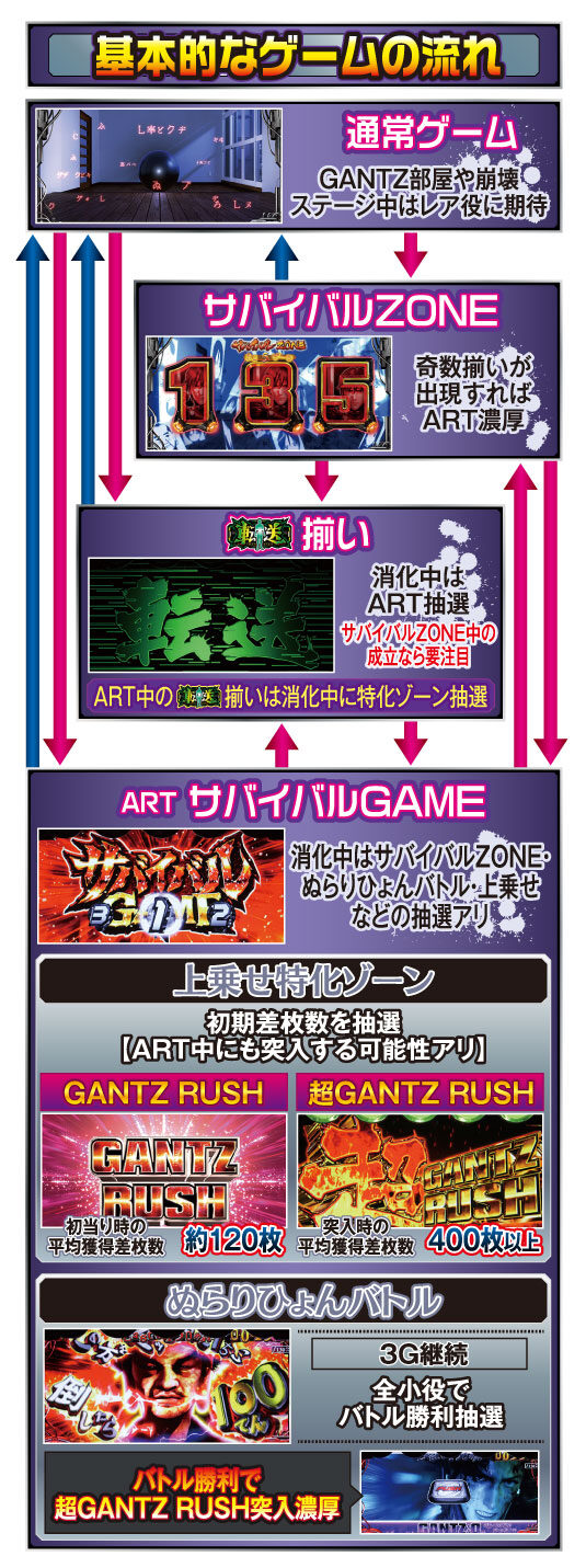 パチスロ 超GANTZ ゲームフロー