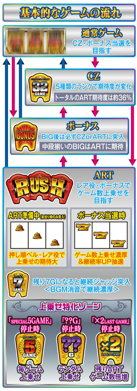 ルーレットクイーン-女神の羅針盤- ゲームフロー