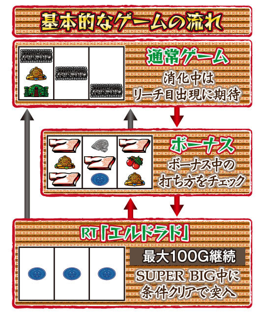 エルインカ~黄金文明~ ゲームフロー