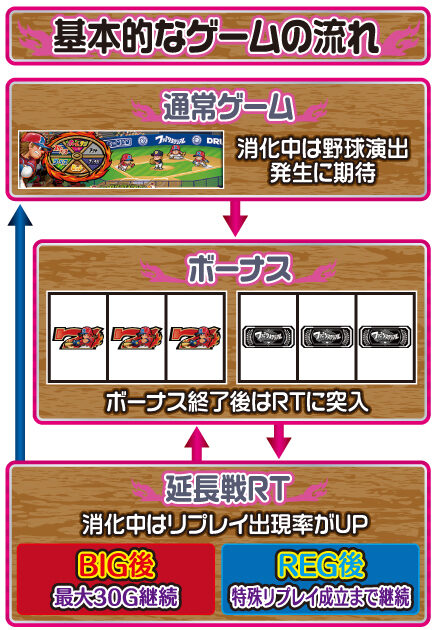 SLOTファミリースタジアム ゲームフロー