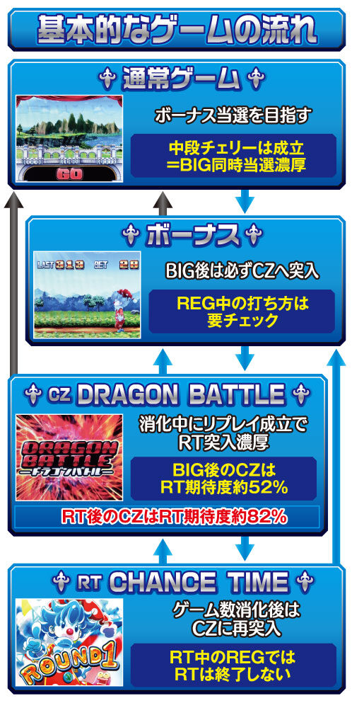 デュエルドラゴンプラス ゲームフロー