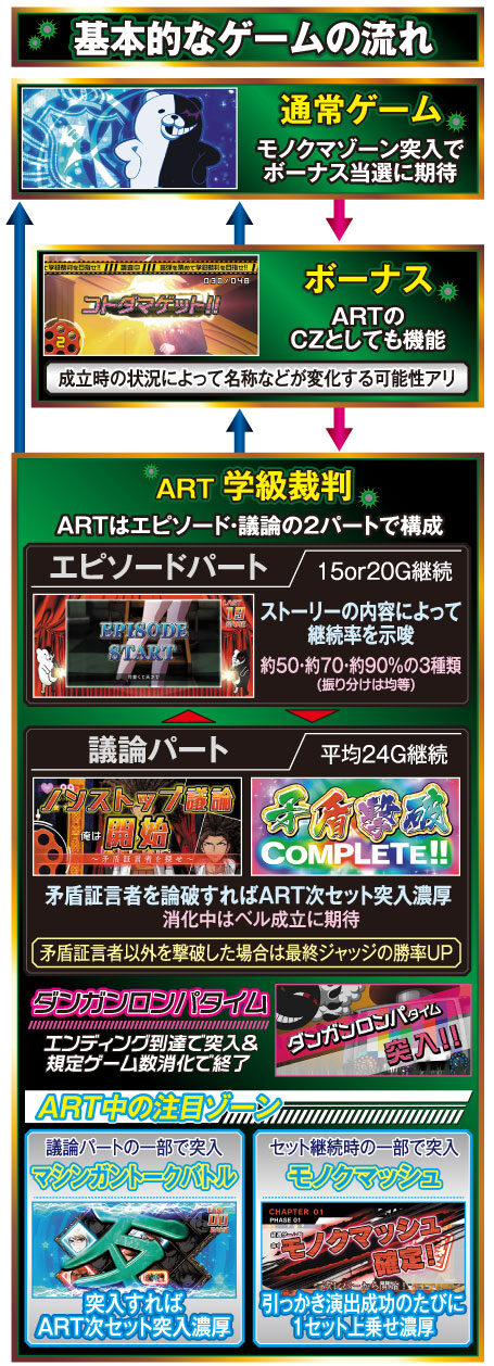 パチスロダンガンロンパ ゲームフロー