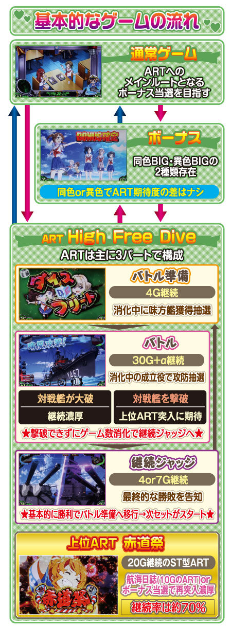 SLOTハイスクール・フリート ゲームフロー