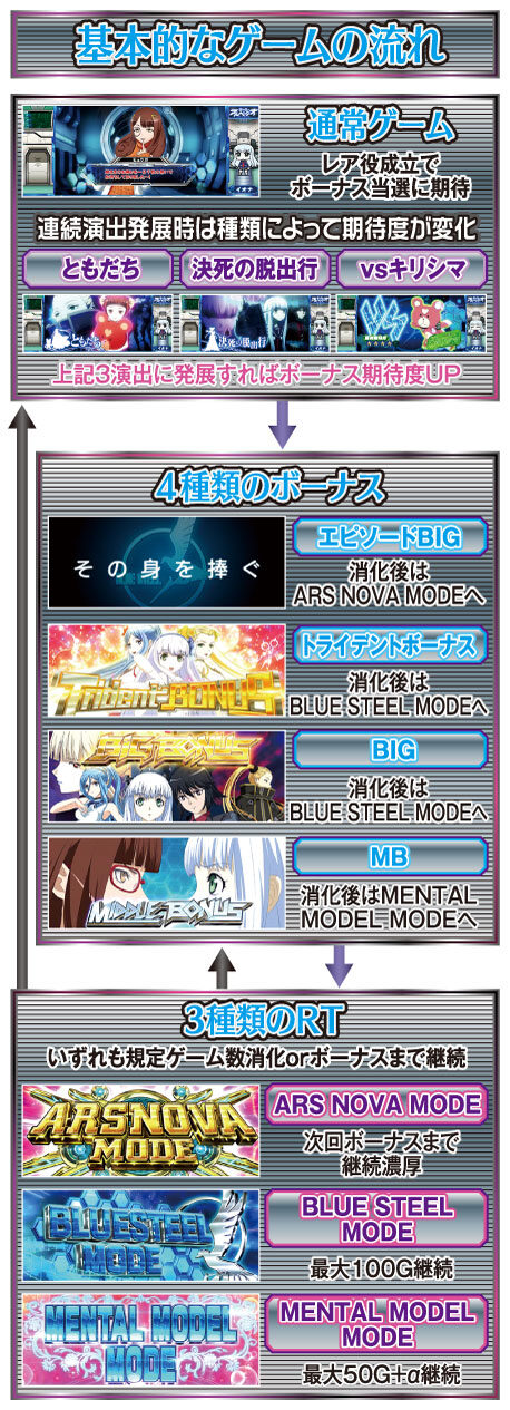 パチスロ蒼き鋼のアルペジオ-アルス・ノヴァ-Mental Model ver. ゲームフロー