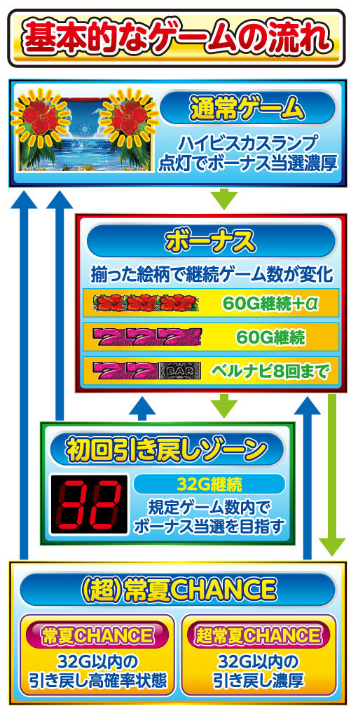 パチスロ 美ラメキ！ ゲームフロー