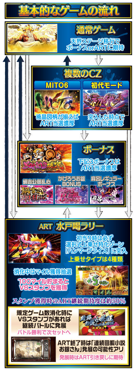 パチスロ黄門ちゃまV ゲームフロー