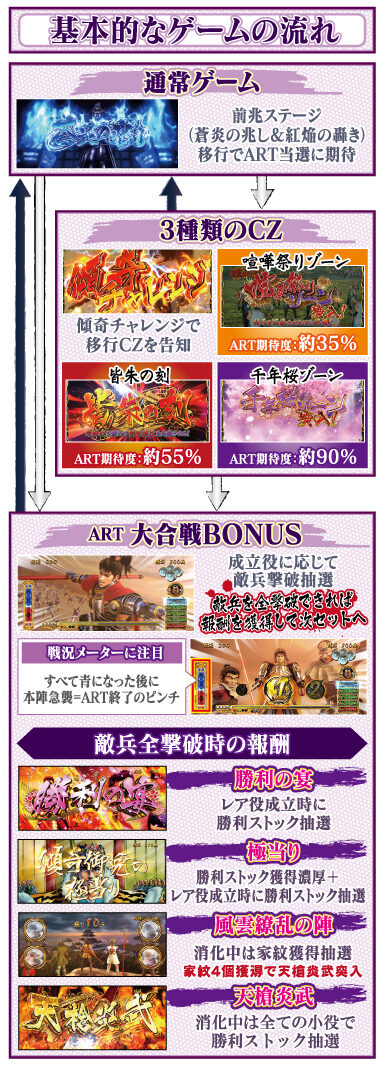 戦国パチスロ花の慶次～天を穿つ戦槍～剛弓ver. ゲームフロー