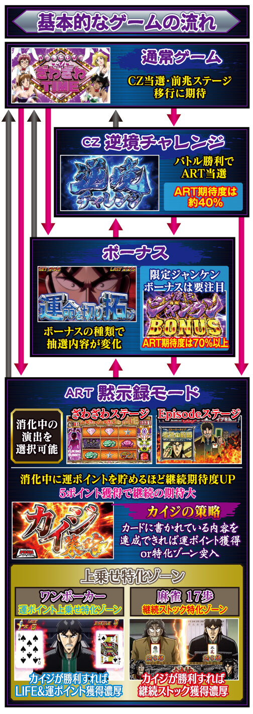 回胴黙示録カイジ4 ゲームフロー