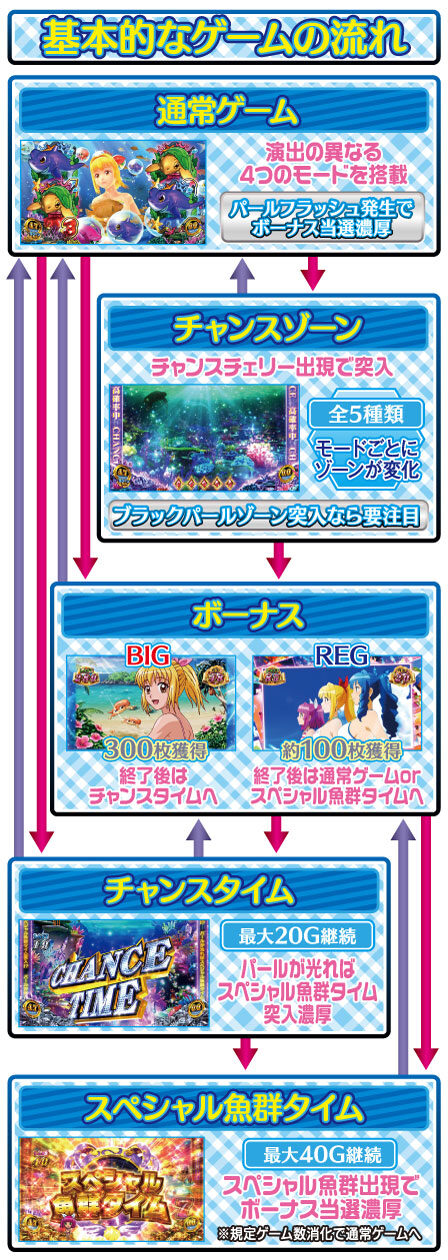 パチスロ 大海物語4 ゲームフロー