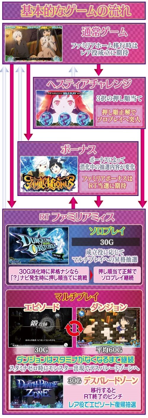 パチスロ ダンジョンに出会いを求めるのは間違っているだろうか ゲームフロー