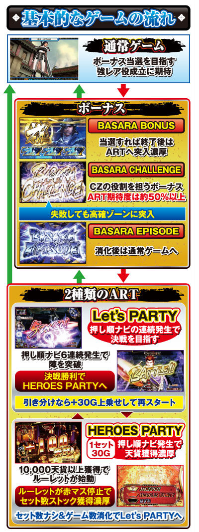 戦国BASARA HEROES PARTY ゲームフロー