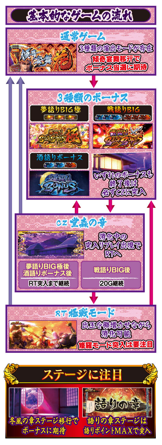戦国パチスロ 義風堂々!! ～兼続と慶次～ ゲームフロー