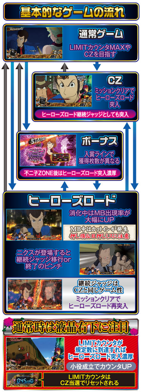 パチスロ ルパン三世 世界解剖 ゲームフロー