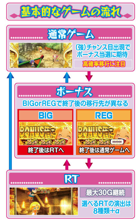クレアの秘宝伝 女神の夢と魔法の遺跡 ゲームフロー