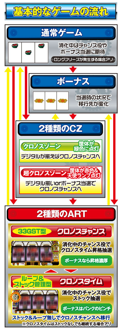 クロノス~刻の支配者~ ゲームフロー