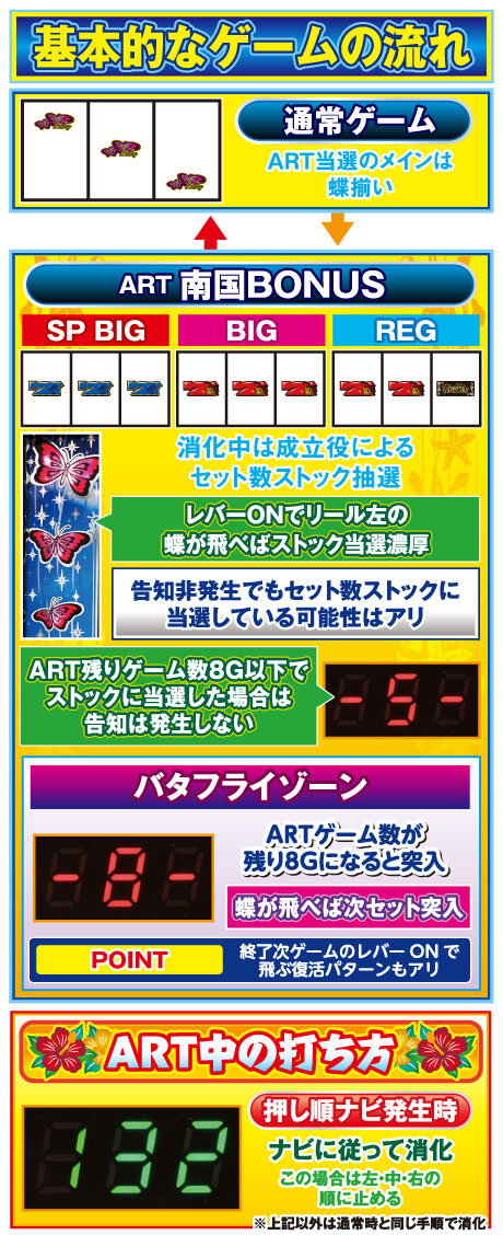 パチスロ南国育ち～蝶々ver～30&Phi; ゲームフロー