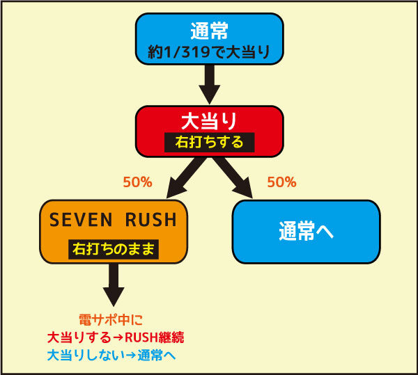 ぱちんこCR七つの大罪 ゲームフロー
