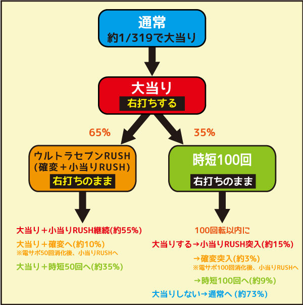 ぱちんこ ウルトラセブン2 ゲームフロー