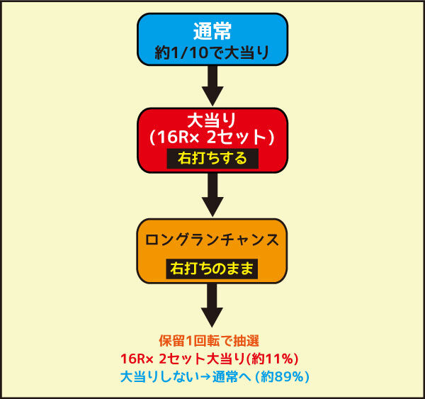 CRシャカリーナVV ゲームフロー