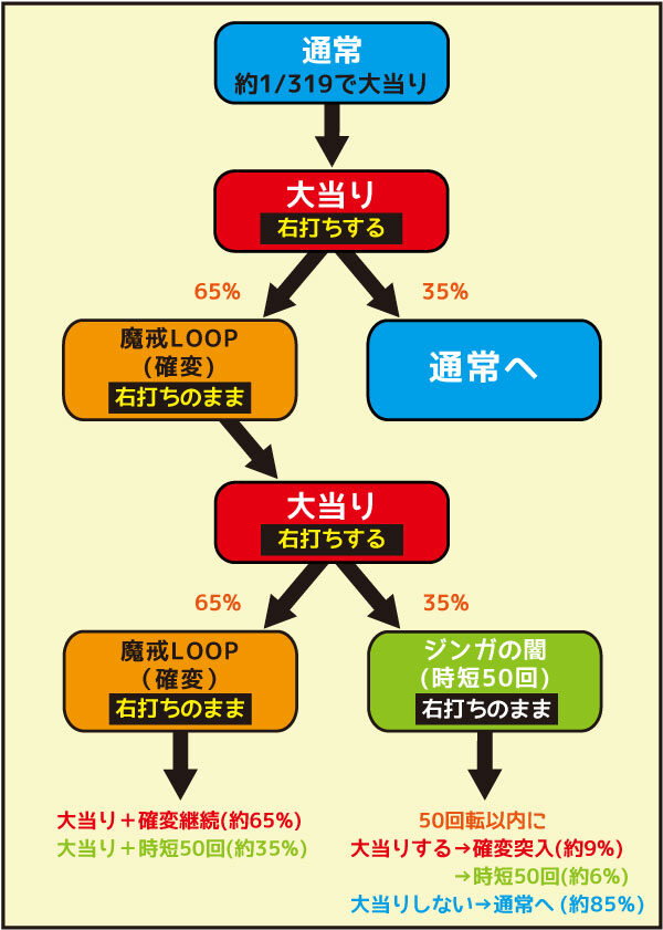 CR牙狼TUSK OF GOD ゲームフロー