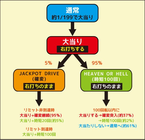 CRデビルメイクライ4 ゲームフロー