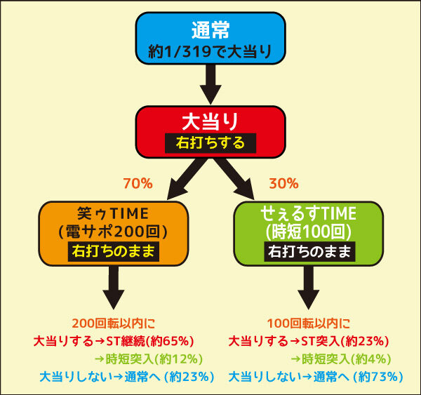 CR笑ゥせぇるすまん ドーンといきまSHOW ゲームフロー