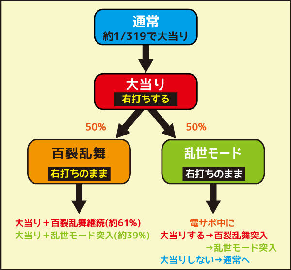 ぱちんこCR北斗の拳7 百裂乱舞 ゲームフロー