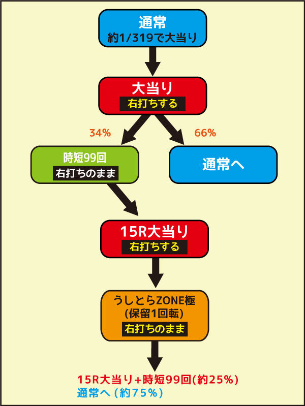 極閃ぱちんこ CRうしおととら1900 図柄揃い当り