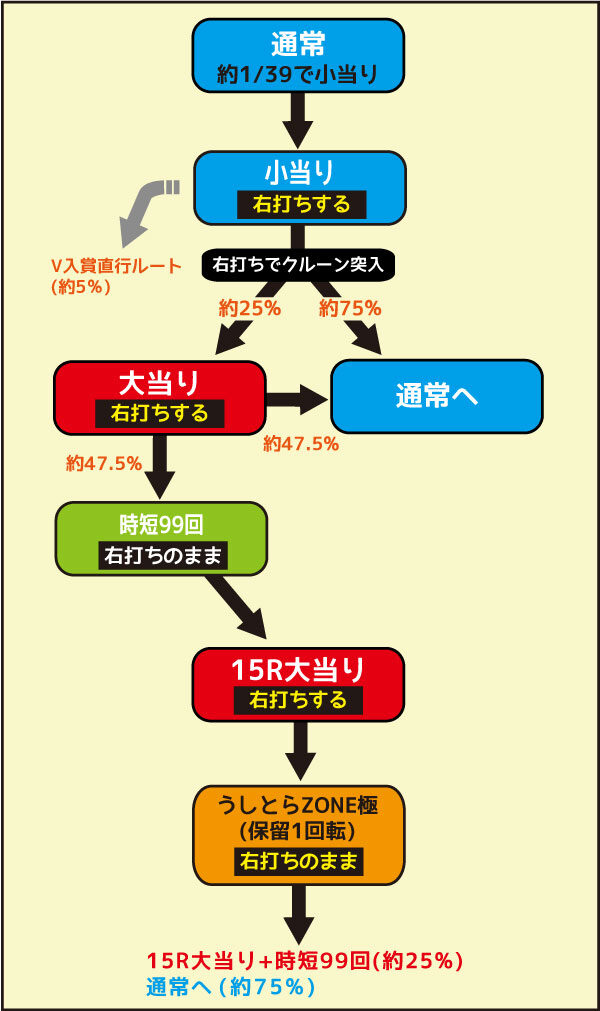 極閃ぱちんこ CRうしおととら1900 役モノ当り